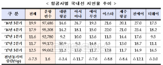 항공사별 국내선 지연율 추이<국토교통부 제공>